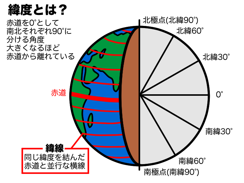 緯度とは？
