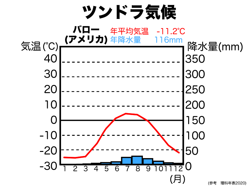 ツンドラ気候の雨温図