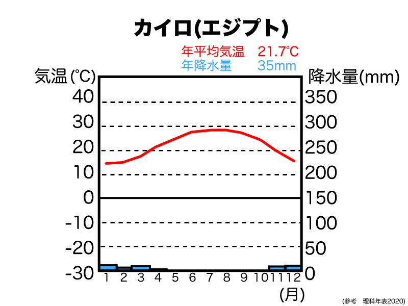 乾燥帯、エジプトカイロの雨温図