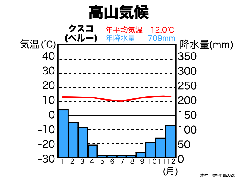 高山気候の雨温図