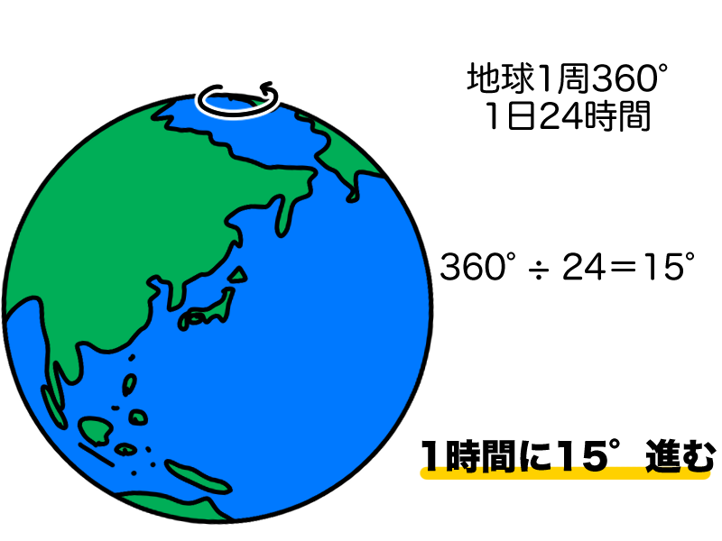 地球は1時間に15°自転する