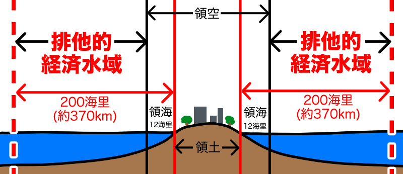 排他的経済水域は海岸から200海里