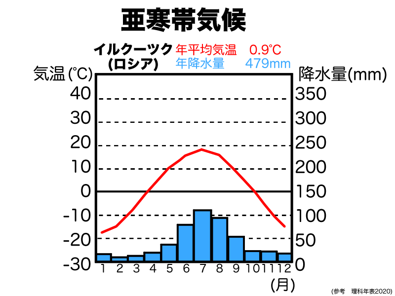 亜寒帯気候の雨温図