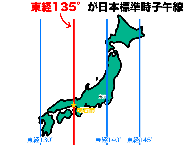 明石市を通る東経135°が日本の標準時子午線