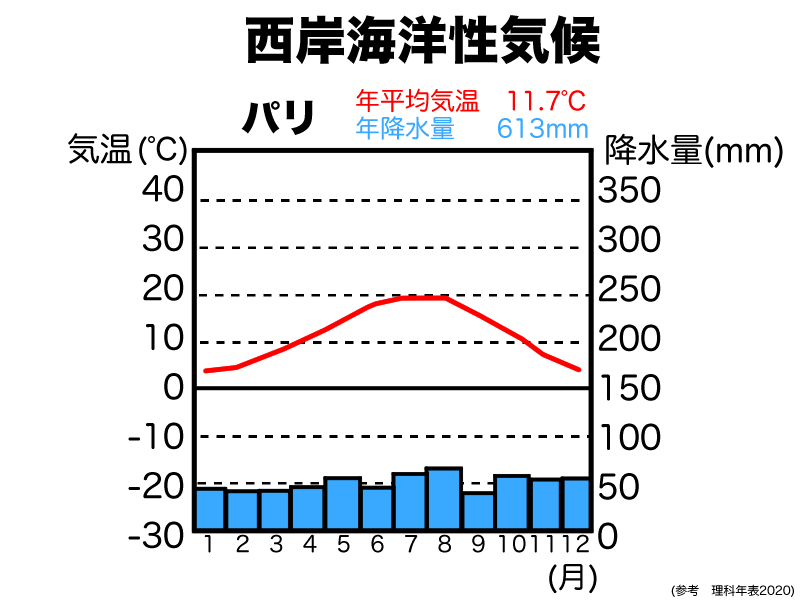 西岸海洋性気候の雨温図