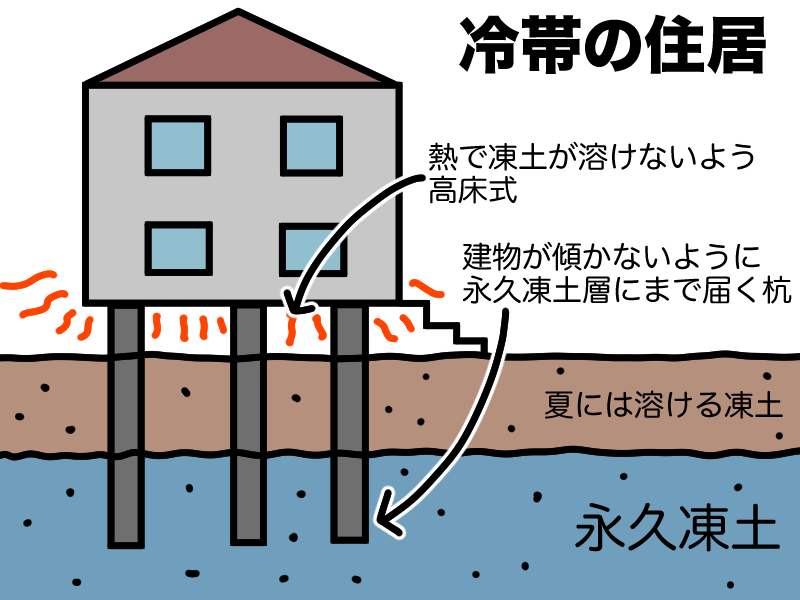 冷帯気候の住居