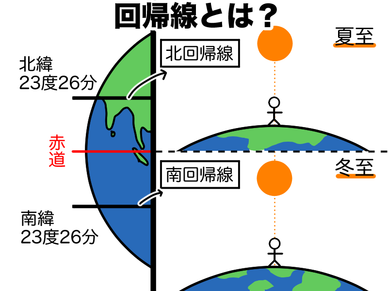 回帰線とは