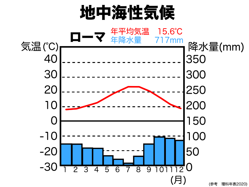 地中海性気候の雨温図