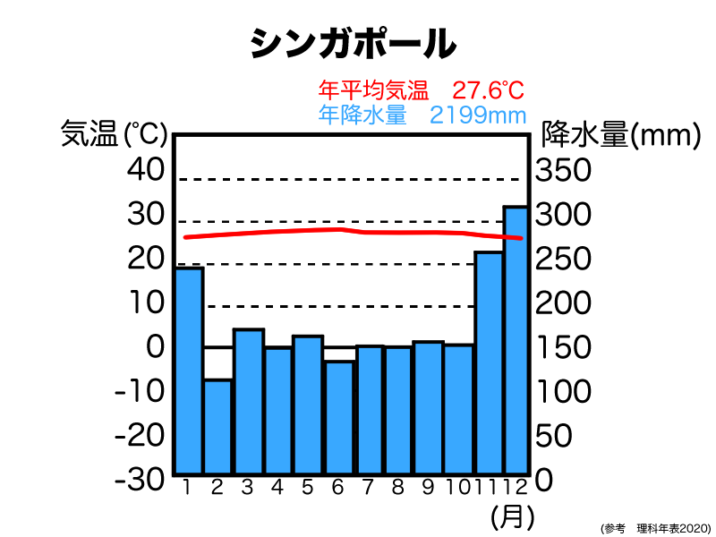 シンガポールの雨温図