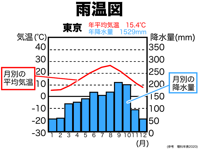 東京の雨温図