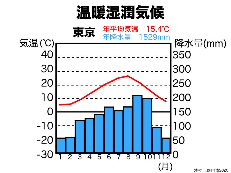 温暖湿潤気候の雨温図