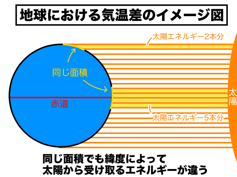 緯度によって受け取る太陽エネルギーが違う