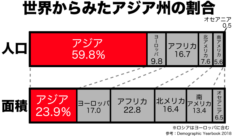 世界に占めるアジア州の面積と人口