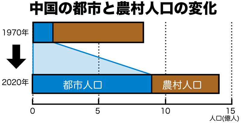 中国の都市人口と農村人口の移り変わり