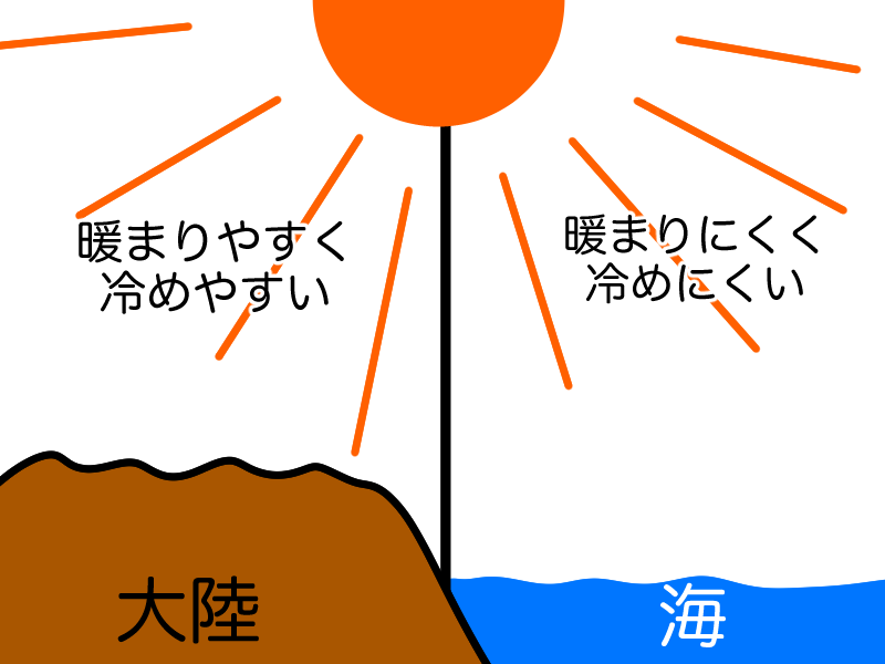 大陸は暖まりやすく冷めやすい、海は暖まりにくく冷めにくい