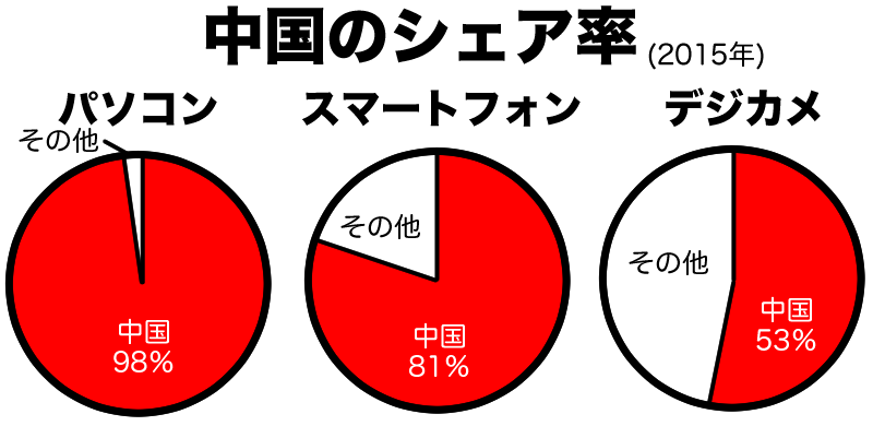 中国産のシェア率