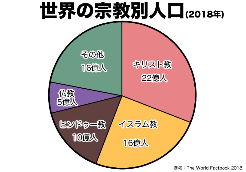 世界の宗教別人口グラフ