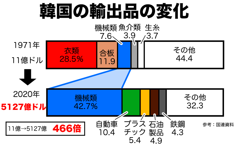 韓国の輸出額、輸出品の変化