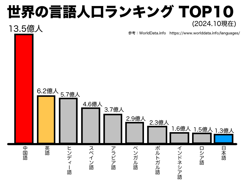 世界で一番話されている言語は中国語