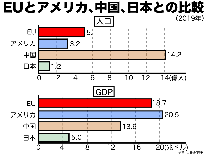 EUとアメリカ、中国、日本との人口、GDPの比較