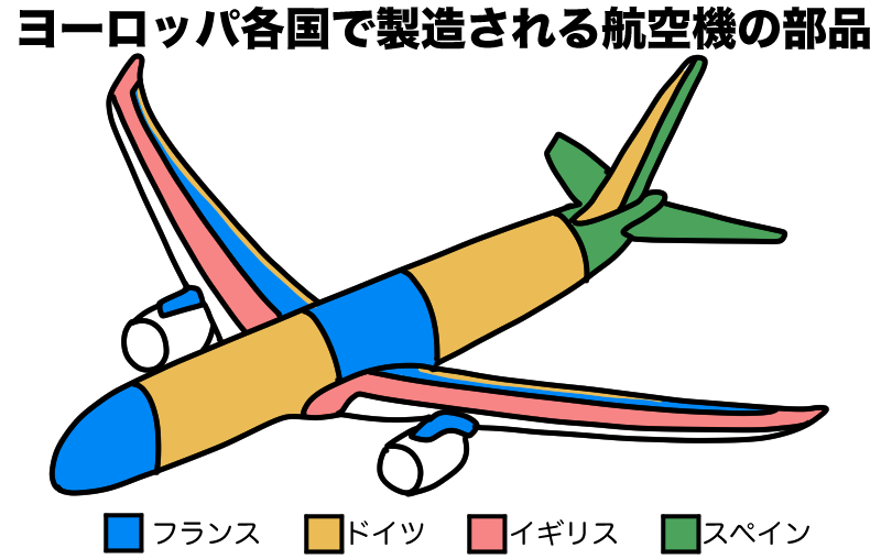 航空機の部品をヨーロッパ各国で作っている