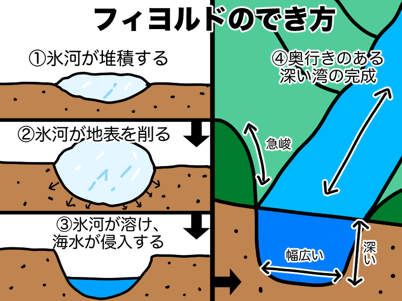 フィヨルドのでき方