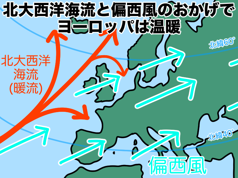北大西洋海流と偏西風の影響でヨーロッパは温暖