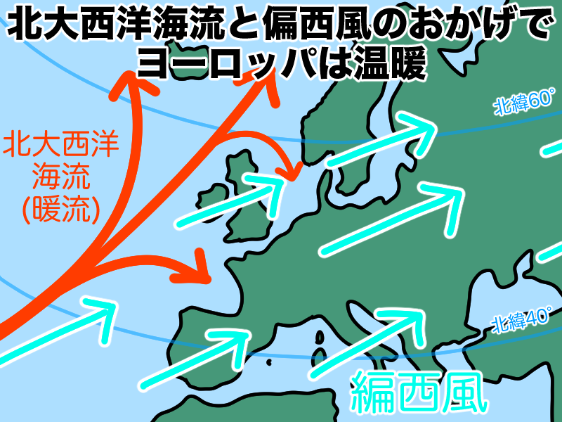 北大西洋海流と偏西風の影響でヨーロッパは温暖