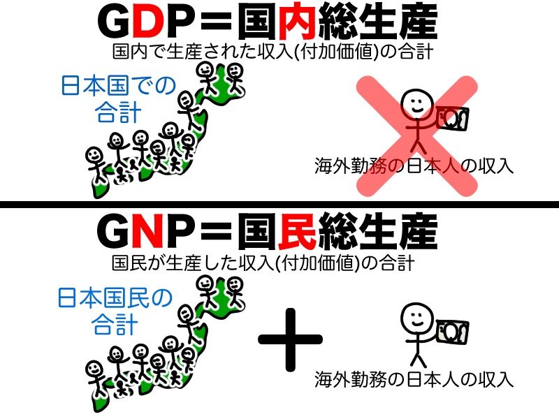 GDPとGNPの違い