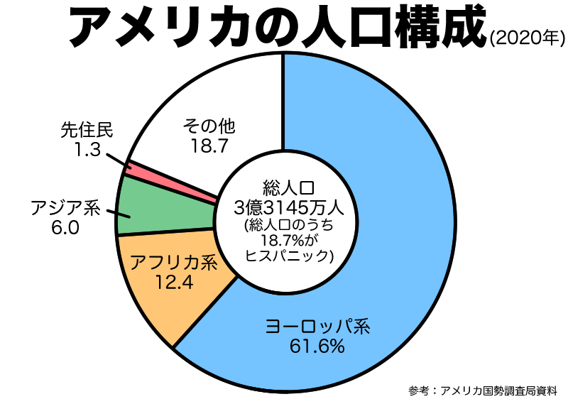 アメリカの人口構成