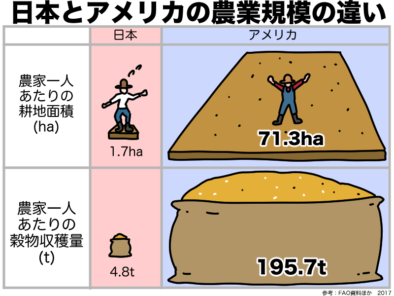 日本とアメリカの農業規模の違い