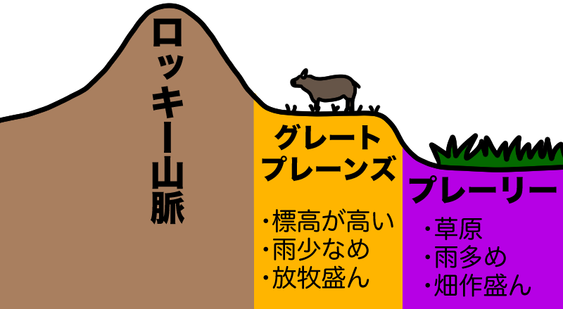 グレートプレーンズとプレーリー