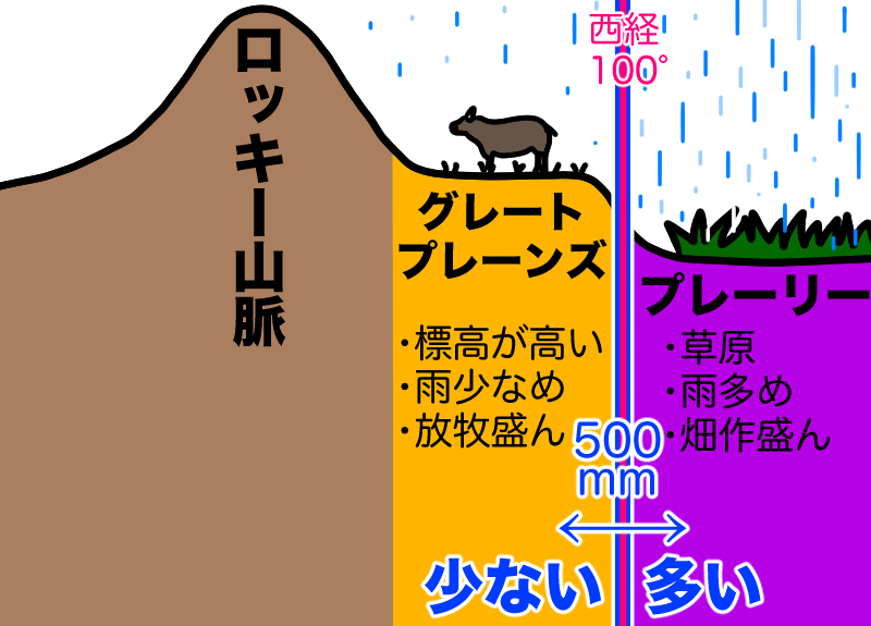 西経100と年降水量500ミリ