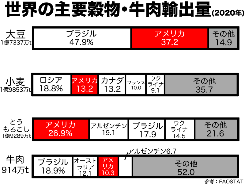 世界の主要穀物と牛肉の国別輸出割合