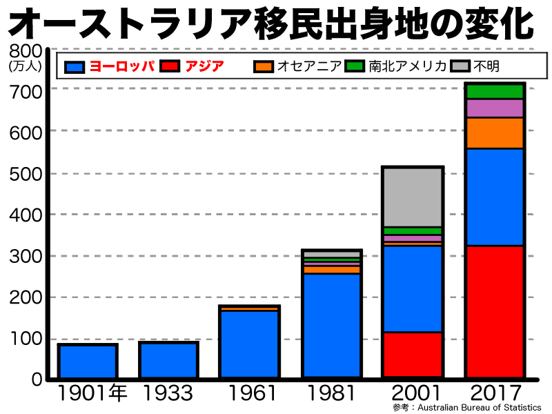 オーストラリアの移民変化