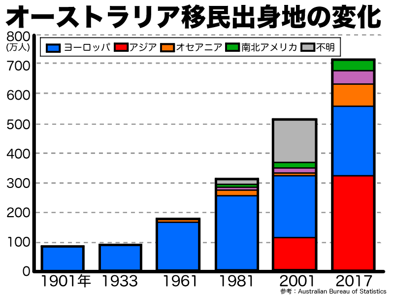 オーストラリアの移民変化