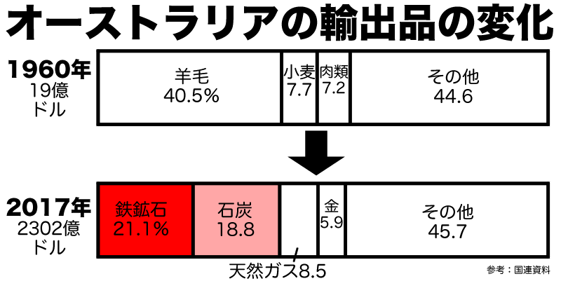 オーストラリアの輸出品の変化