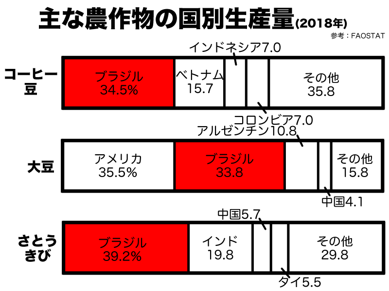 コーヒー、大豆、サトウキビ生産量
