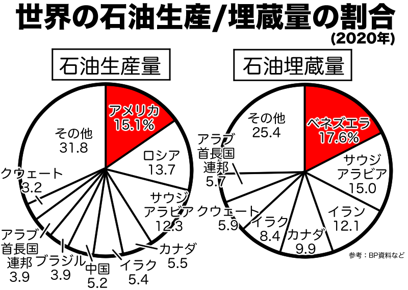 ベネズエラの石油埋蔵量は世界一位