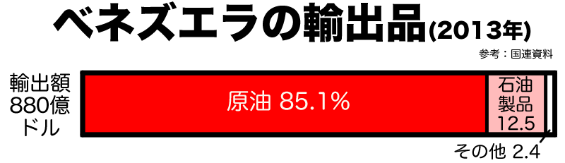 ベネズエラの輸出品