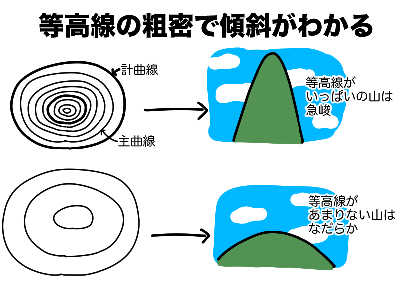 等高線の粗密で傾斜がわかる