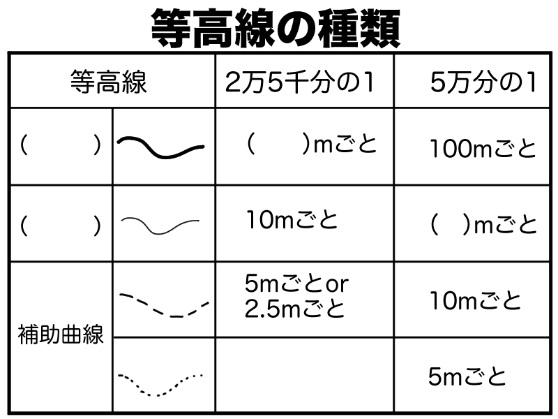 等高線の種類