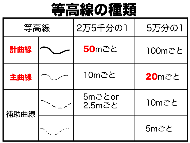 等高線の種類