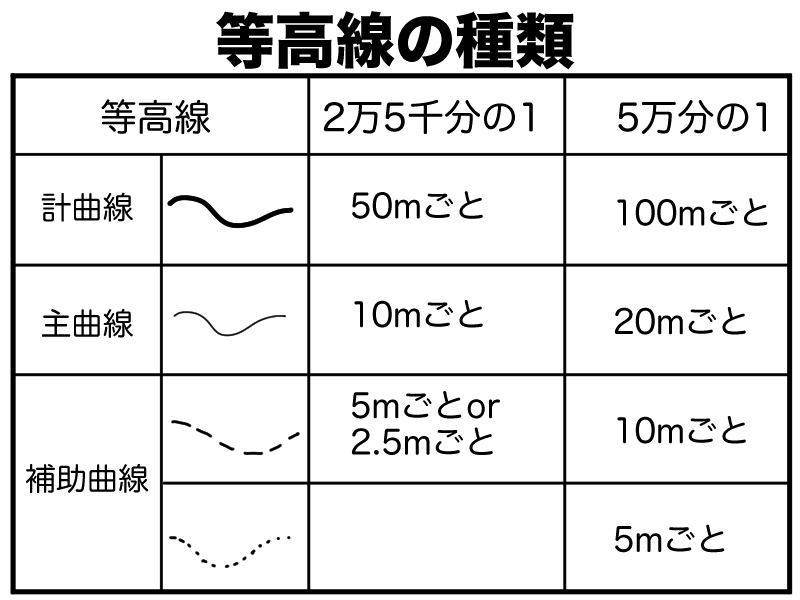 等高線の種類
