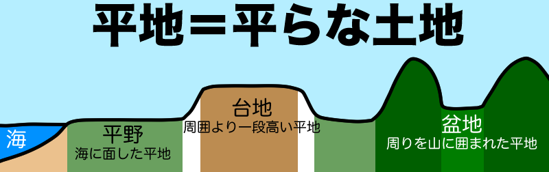 平地とは平らな土地