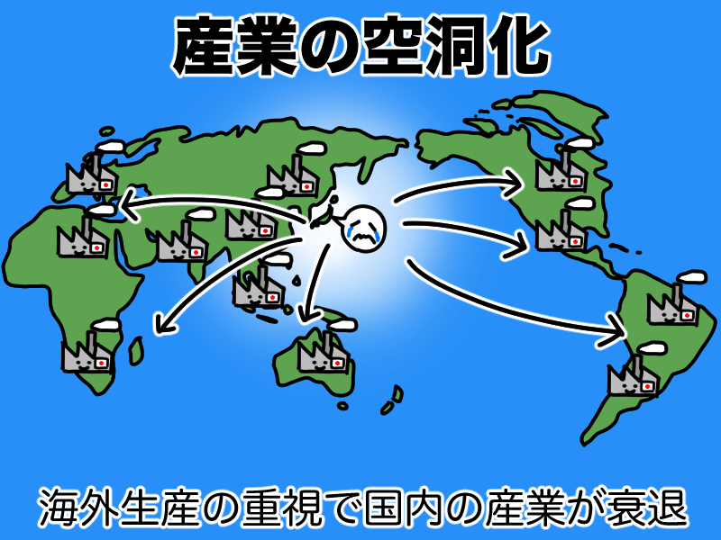 産業の空洞化