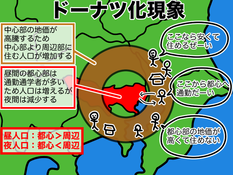 ドーナツ化現象