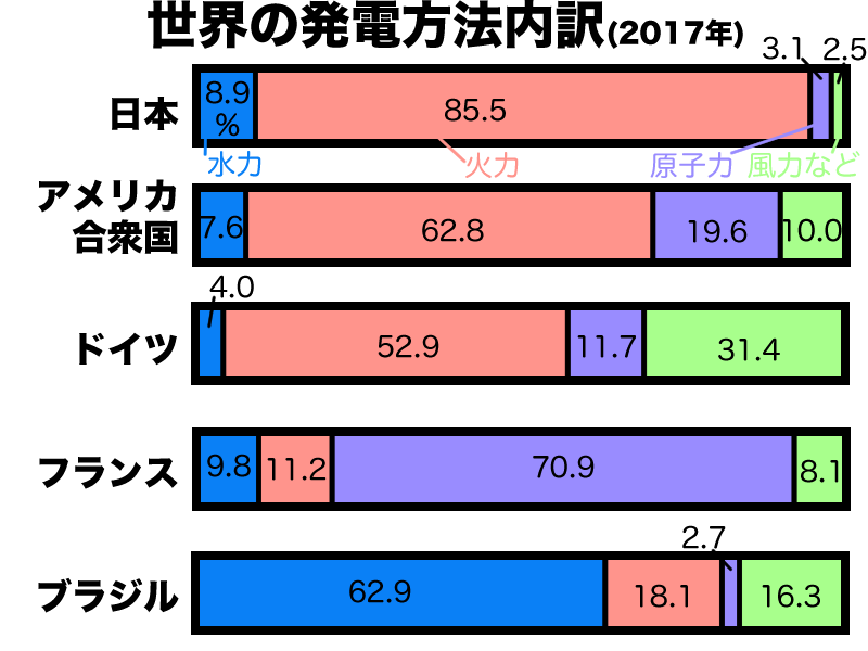 世界の発電方法
