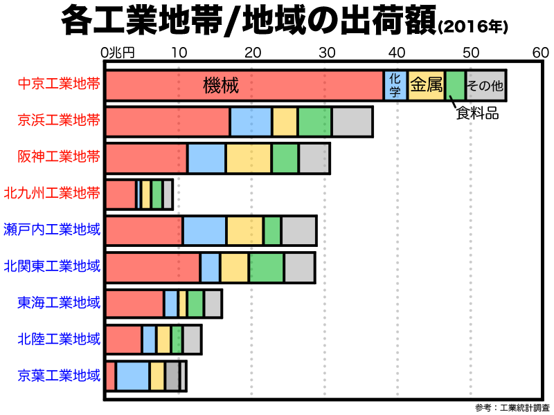 各工業地帯、地域の出荷額