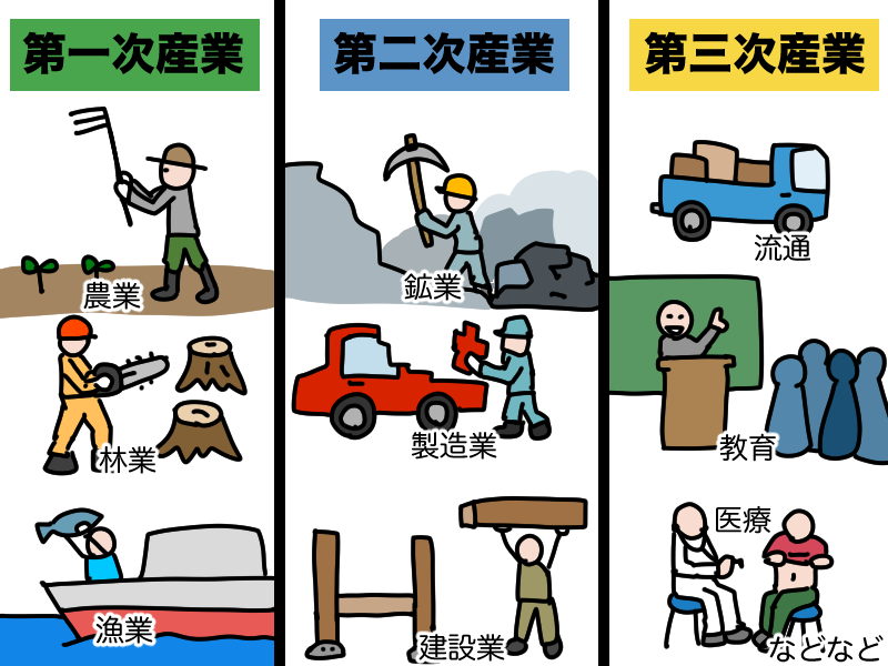 産業の種類